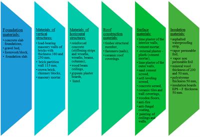 Environmental evaluation of family house materials impacts on climate change, land and water use, acidification and ecotoxicity